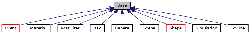 Inheritance graph