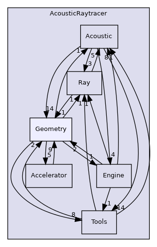 /home/docs/checkouts/readthedocs.org/user_builds/code-tympan-fbessou/checkouts/latest/Tympan/geometric_methods/AcousticRaytracer/Geometry