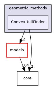 /home/docs/checkouts/readthedocs.org/user_builds/code-tympan-fbessou/checkouts/latest/Tympan/geometric_methods/ConvexHullFinder