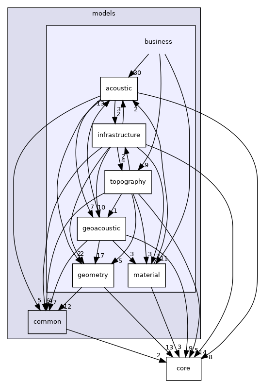 /home/docs/checkouts/readthedocs.org/user_builds/code-tympan-fbessou/checkouts/latest/Tympan/models/business