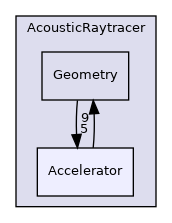 /home/docs/checkouts/readthedocs.org/user_builds/code-tympan-fbessou/checkouts/latest/Tympan/geometric_methods/AcousticRaytracer/Accelerator