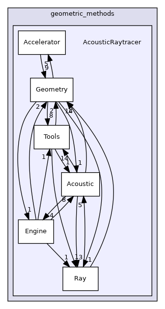 /home/docs/checkouts/readthedocs.org/user_builds/code-tympan-fbessou/checkouts/latest/Tympan/geometric_methods/AcousticRaytracer